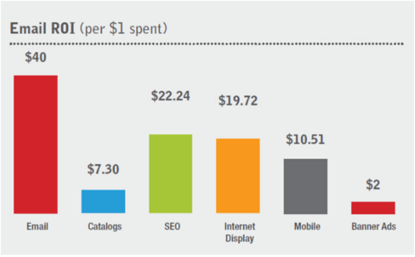 email-marketing-roi