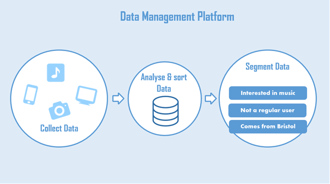 Dmp чем открыть. DMP платформа. Data Management platform. DMP (data Management platform) что это. DMP система.